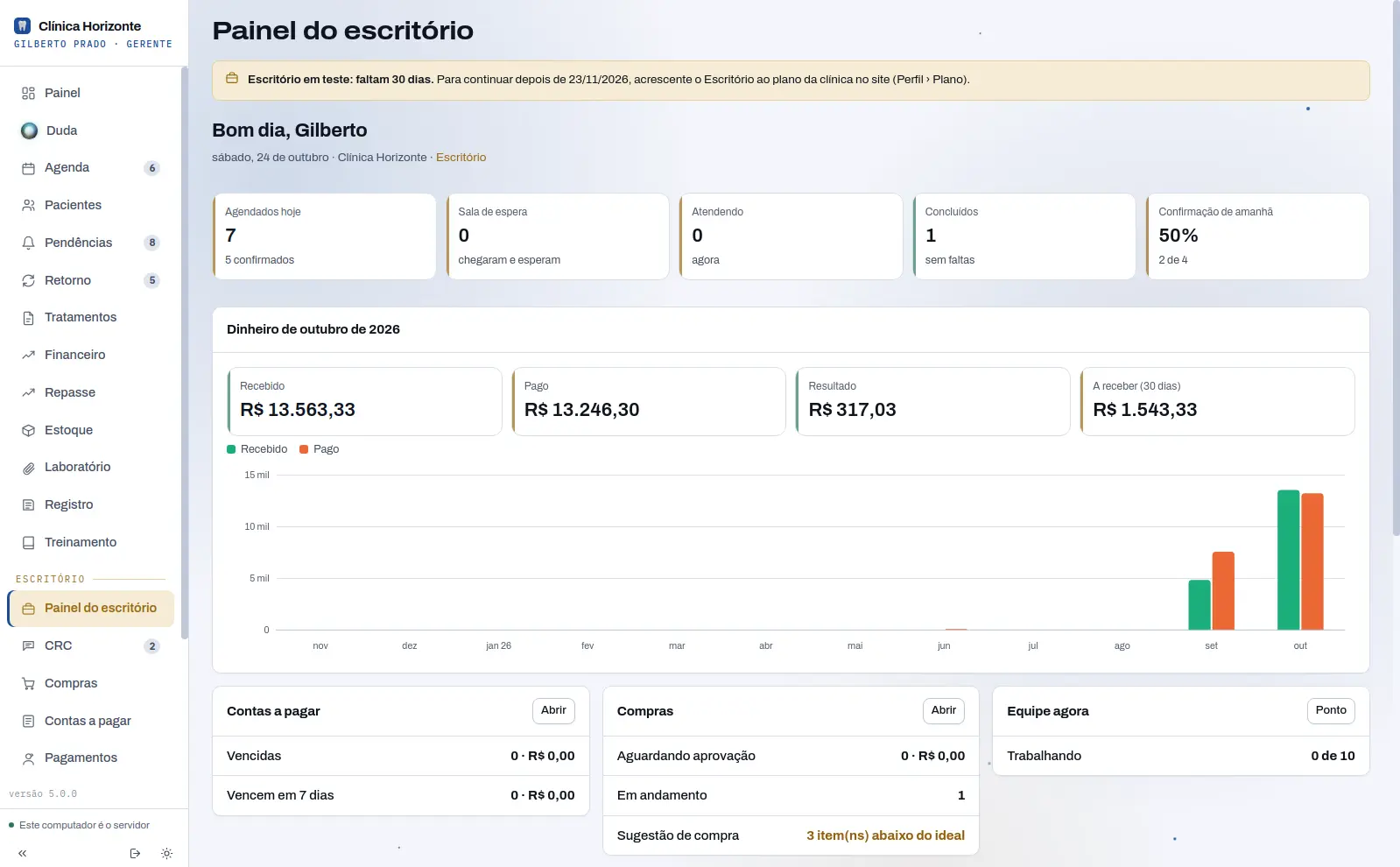 O painel do escritório: agendados, sala de espera, confirmação de amanhã, dinheiro do mês e um cartão para cada setor